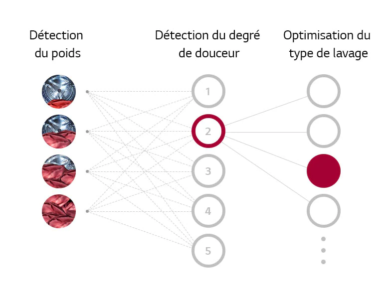 Qu’est-ce que la technologie AI DD™ ?