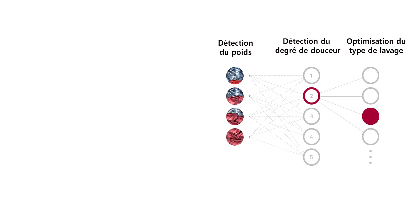 Qu’est-ce que la technologie AI DD™ ?2