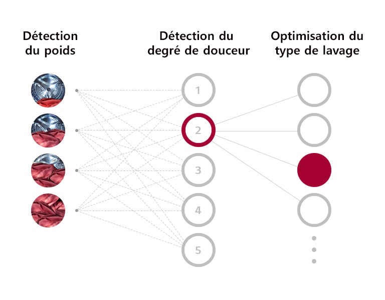 Qu’est-ce que la technologie AI DD™ ?2