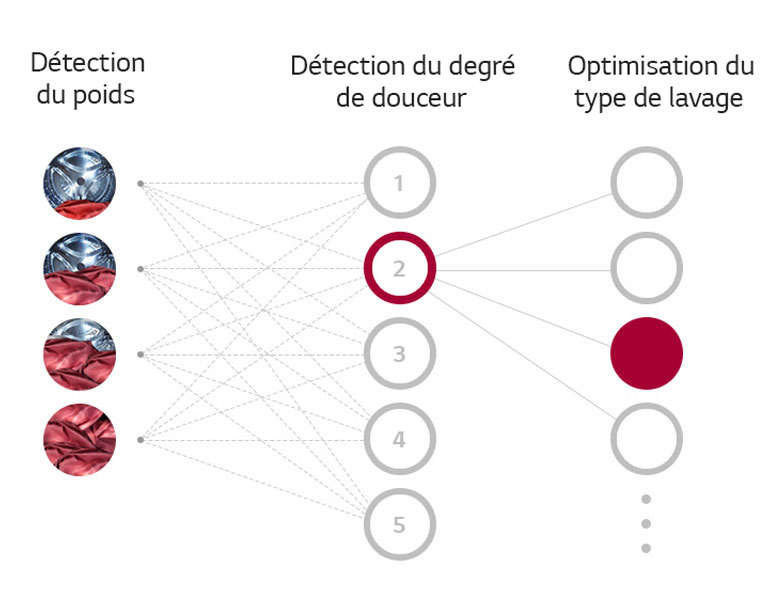 Qu’est-ce que la technologie AI DD™ ?