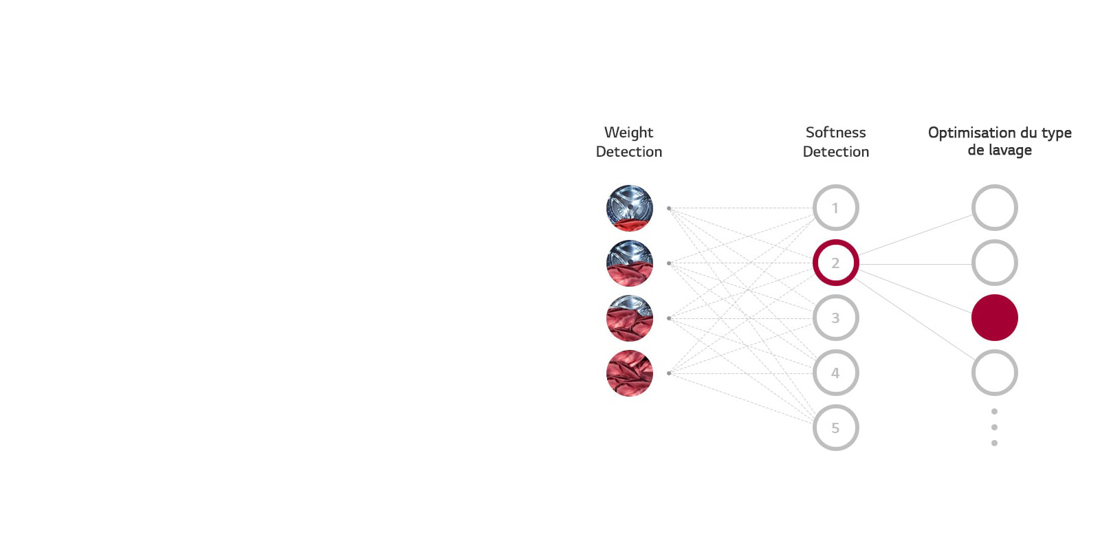 Qu’est-ce que la technologie AI DD™ ?