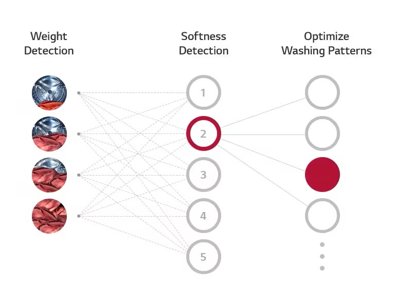Qu’est-ce que la technologie AI DD™&nbsp;?