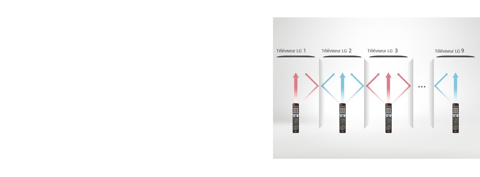 Each remote control only controls a designated TV without tangling each other.