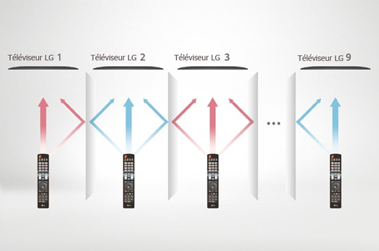 Each remote control only controls a designated TV without tangling each other.