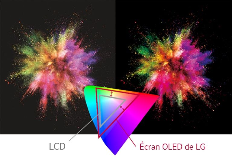 L’affichage OLED de LG possède une plus grande variété de couleurs comparé à un LCD, afin de diffuser un contenu éclatant.