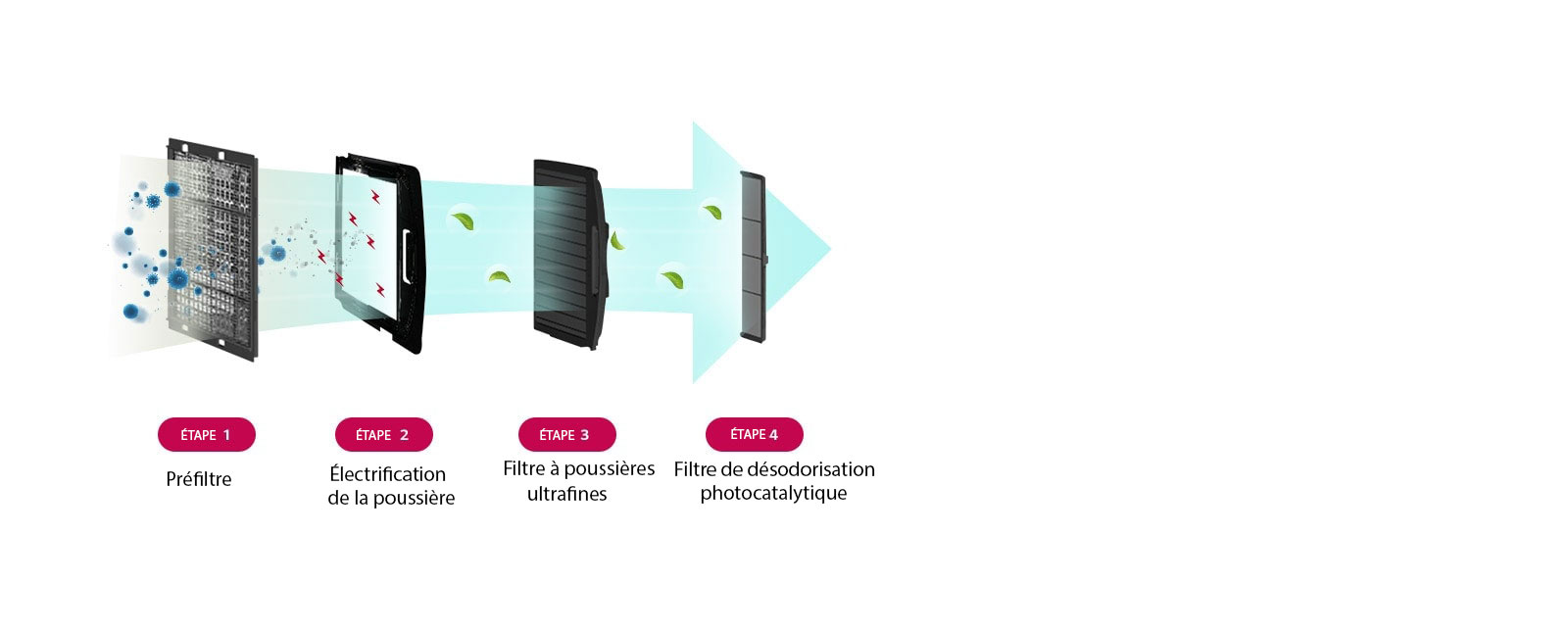 Filtre de purification de l'air qui élimine 99,9 % des PM 1.0
