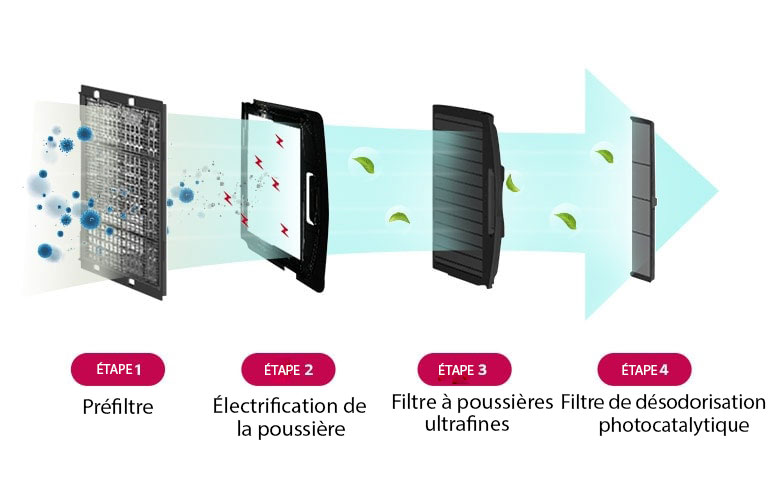 Filtre de purification de l'air qui élimine 99,9 % des PM 1.0