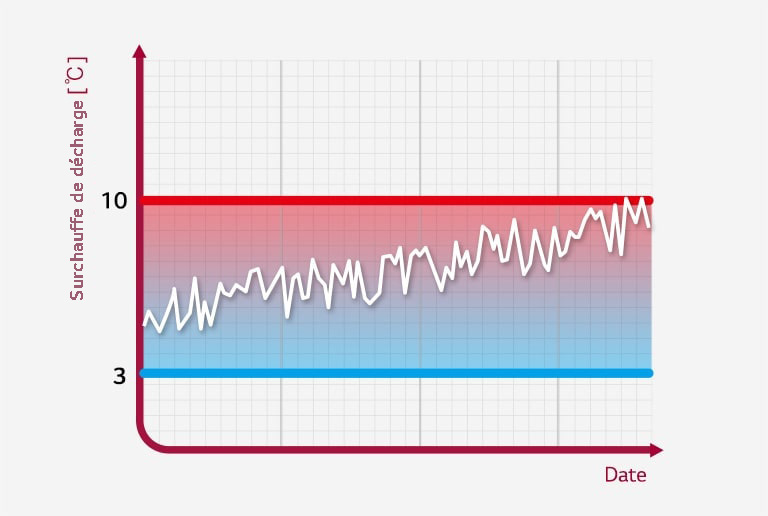 Affichage des vibrations sur un graphique en deux dimensions, montre l'analyse de la surchauffe de décharge.