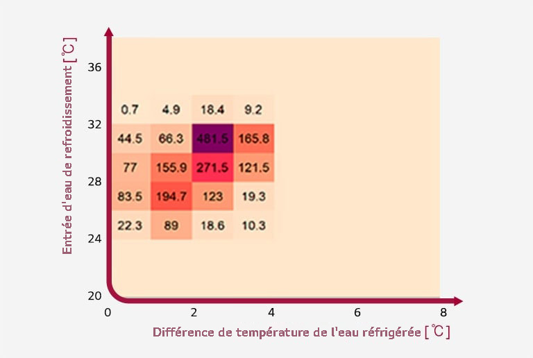 Un graphique bidimensionnel montre des chiffres qui représentent la zone de fonctionnement.