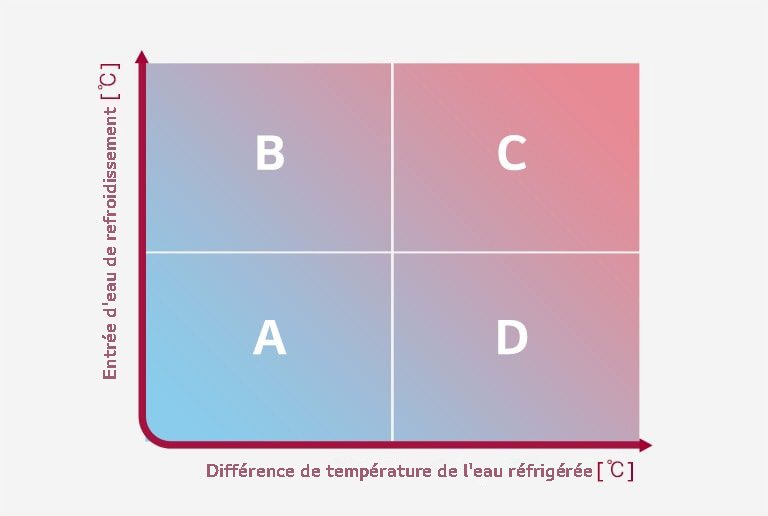Un graphique bidimensionnel exprimant un environnement de conduite stable.