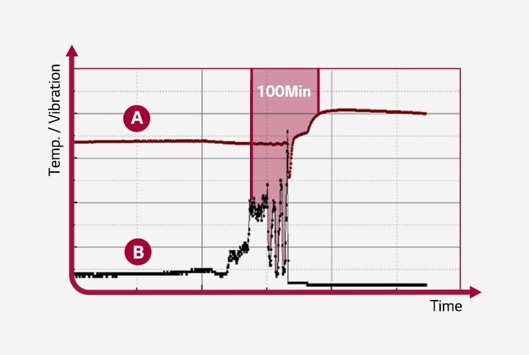 Un graphique en deux dimensions montre la représentation de la prédiction de défaillance à travers l'analyse des vibrations.