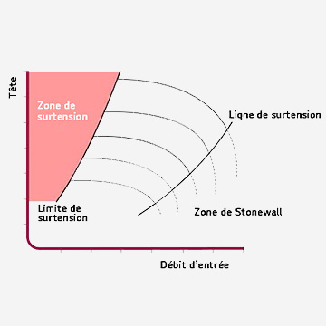 Analyse des surtensions représentées par des graphiques incurvés.