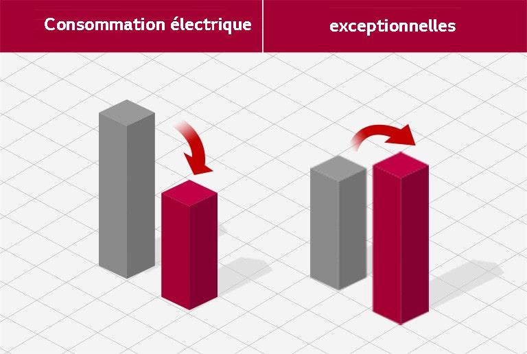 Graphique à barres tridimensionnel, exprimant l'efficacité énergétique.