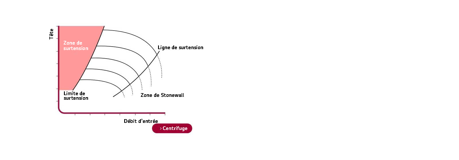Un graphique trace la Hauteur sur l'axe Y par rapport au Débit d'Arrivée sur l'axe X. Cinq lignes arquées verticales intersectées par deux lignes, avec une zone de surtension rouge indiquée.