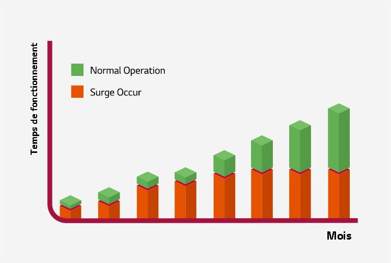 Un graphique bidimensionnel pour l'analyse du moment des surtensions survenues.