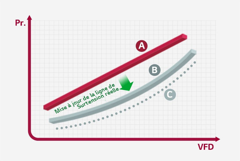 Un graphique bidimensionnel montre la logique de prévention des Surtensions à travers l'auto-apprentissage.