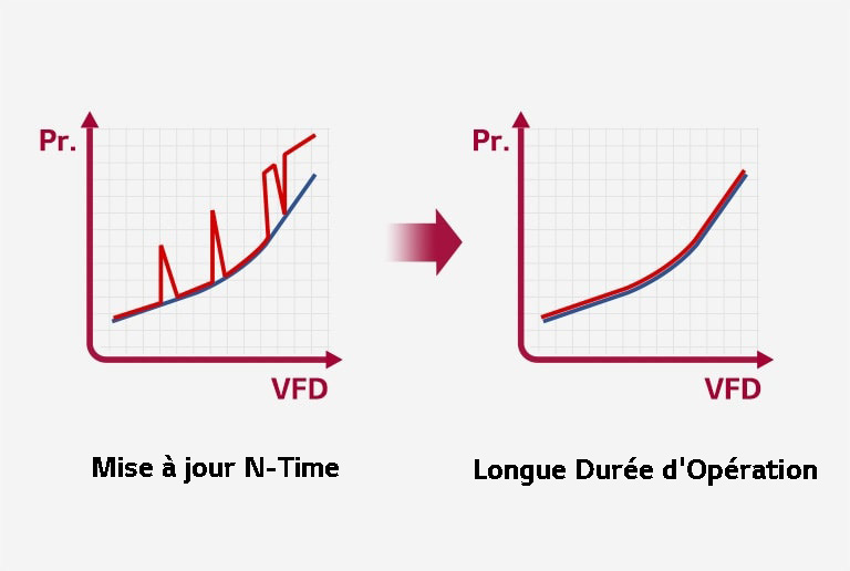 Un graphique bidimensionnel montre les avantages grâce à l'analyse des surtensions.
