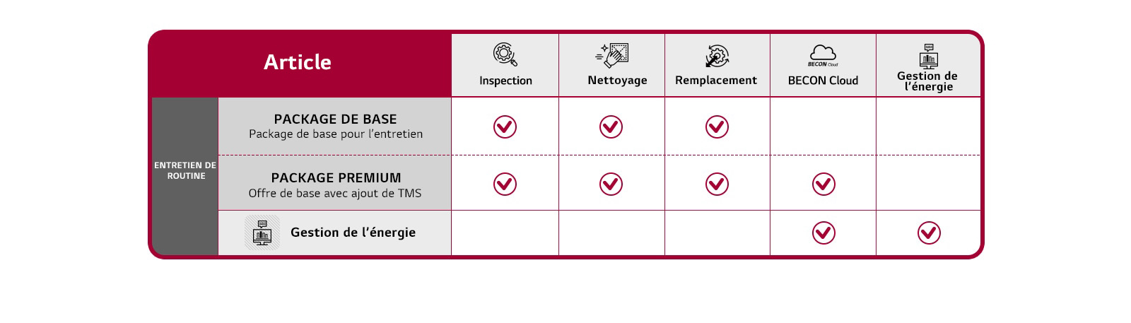 Le tableau comparatif présente les packages de base et premium, chacun offrant des services uniques d'inspection, de nettoyage, de remplacement, ainsi que des solutions BECON et de gestion de l'énergie.