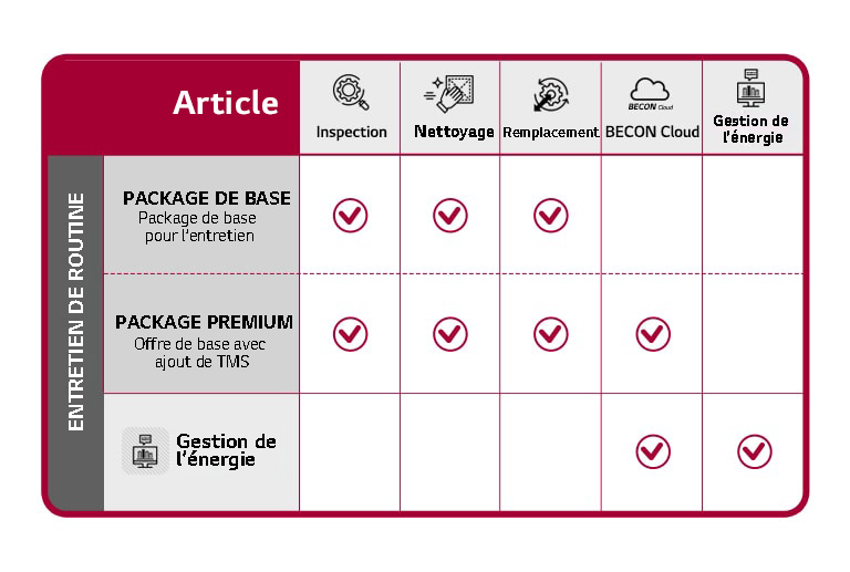 Le tableau comparatif présente les packages de base et premium, chacun offrant des services uniques d'inspection, de nettoyage, de remplacement, ainsi que des solutions BECON et de gestion de l'énergie.
