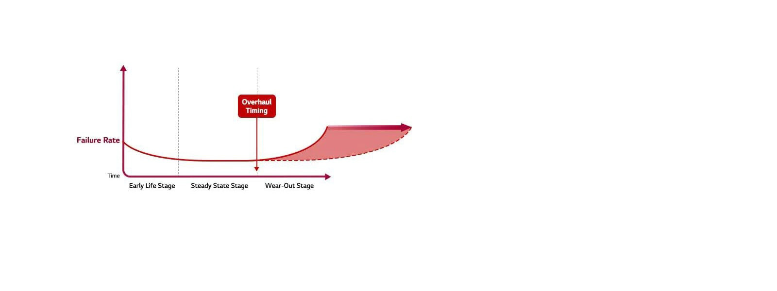 Des unités extérieures sont agrandies avec une loupe et nettoyées et réparées pendant qu'un graphique de durée de vie à droite augmente avec une flèche montante.