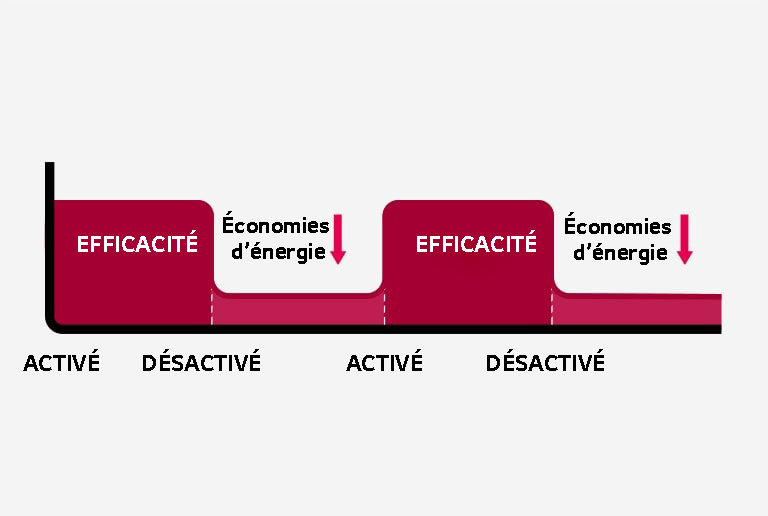 Le graphique en deux dimensions suggère que la consommation d'énergie diminue lorsque le mouvement humain est absent.