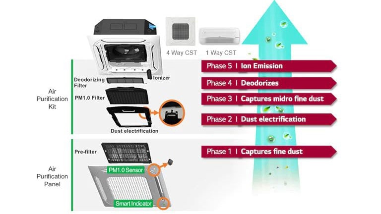 Cinq composants différents de la Cassette de Plafond LG sont affichés dans un style superposé. Un expert réinitialise les filtres puis nettoie le flux d'air qui sort.