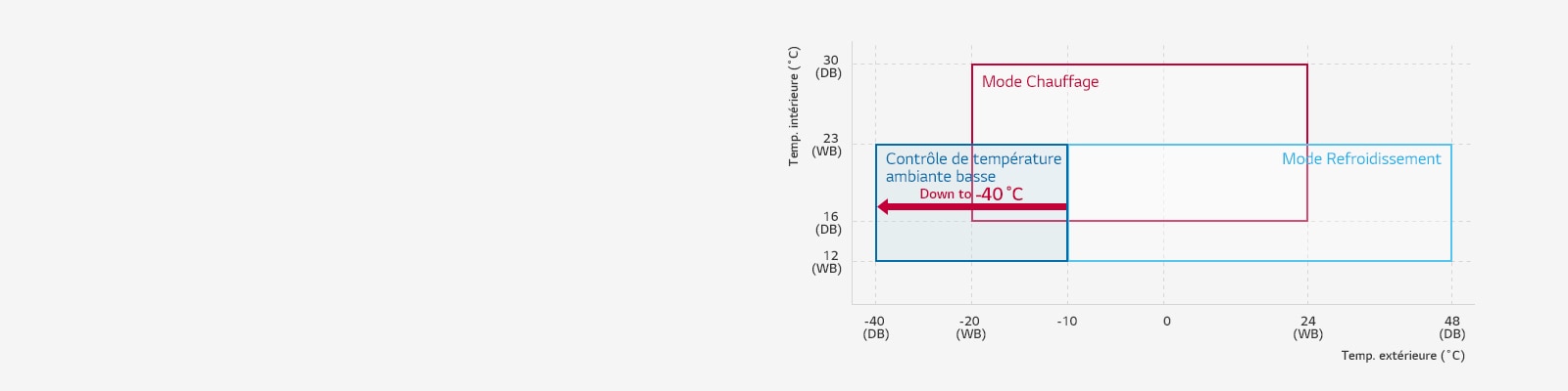 A graph plots outdoor vs. indoor temp, with 'cooling' and 'heating' boxes showcasing the unit's extensive operating range.