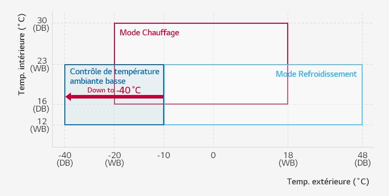 A graph plots outdoor vs. indoor temp, with 'cooling' and 'heating' boxes showcasing the unit's extensive operating range.