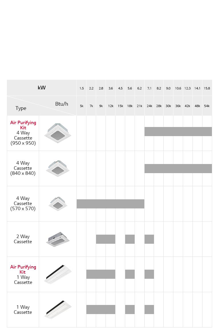 Ligne de climatiseurs à cassette encastrée au plafond