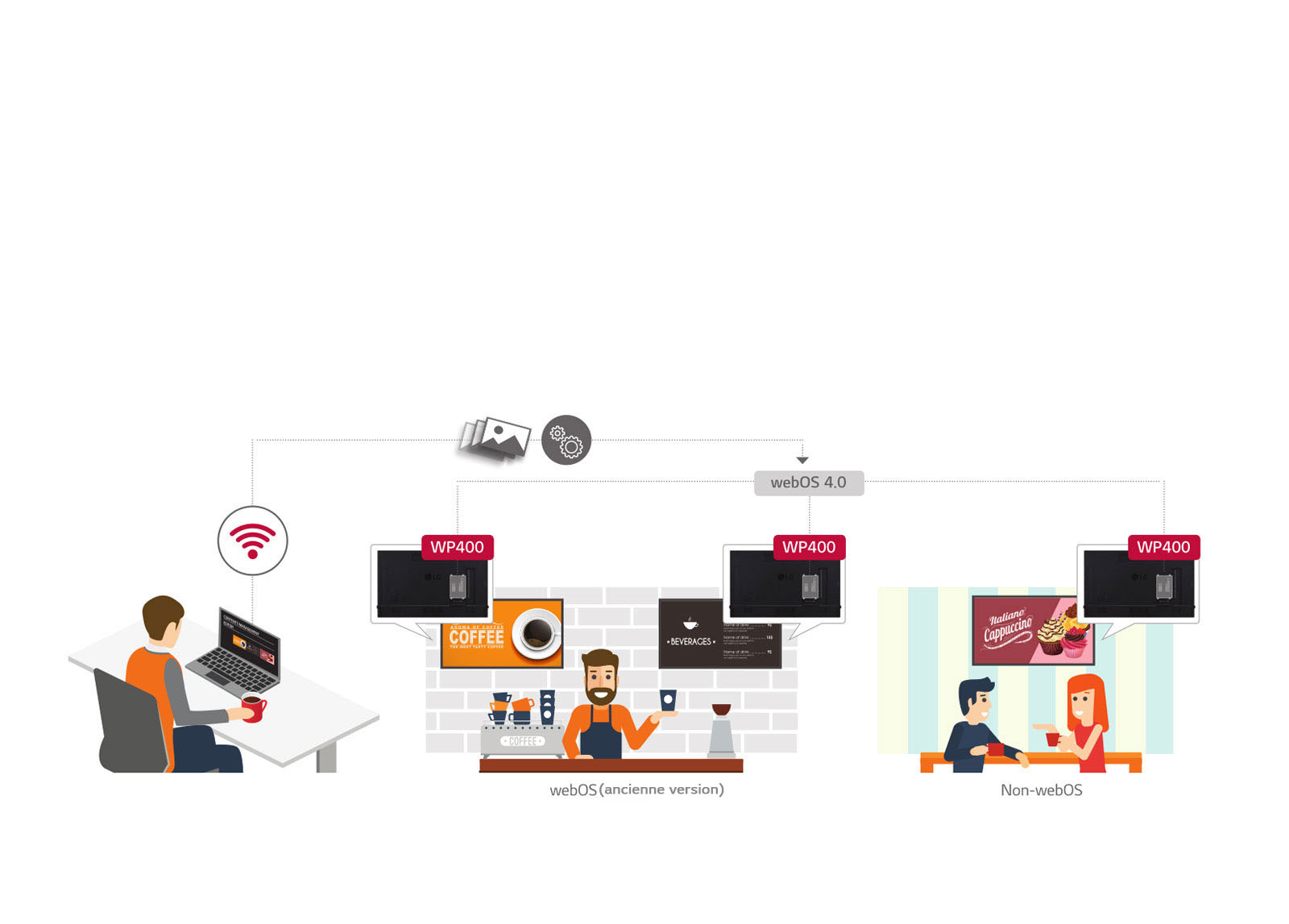 Mise à niveau de la plate-forme webOS 4.0 Smart Signage