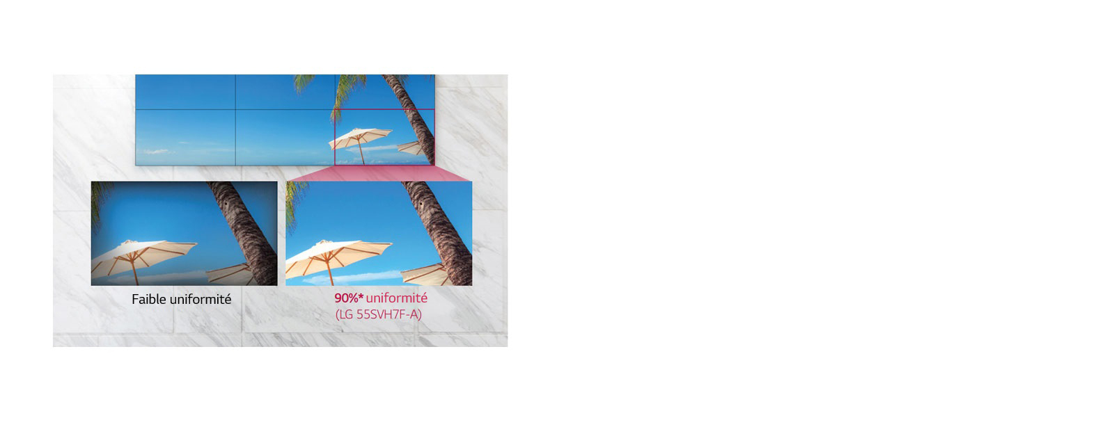 Rendu des couleurs uniforme Faible uniformité  Uniformité de 90%* (LG 55SVH7F-A)