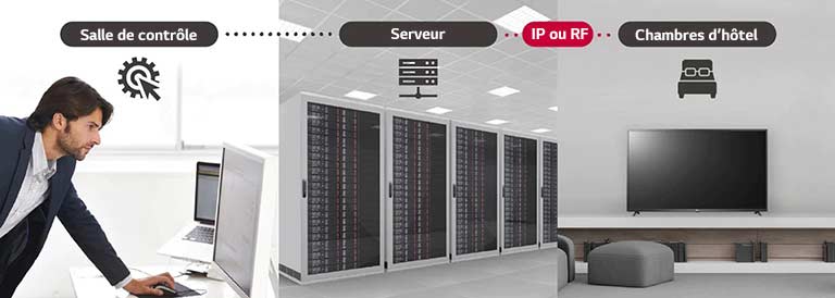 Téléviseur d’hôtel intelligent LG 50US660H compatible avec Pro:Centric Direct