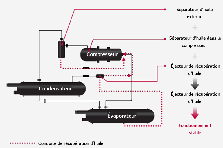 water-cooled-screw-chiller_02_02_Oil_Recovery_System_22112017_D_1511335087202