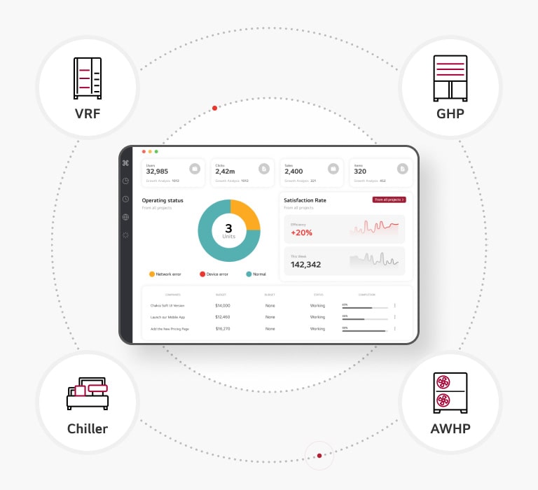 Four small clockwise icons, GHP, Chiller, THERMA V, and VRF, are circled around the smart device displaying LG BECON cloud.