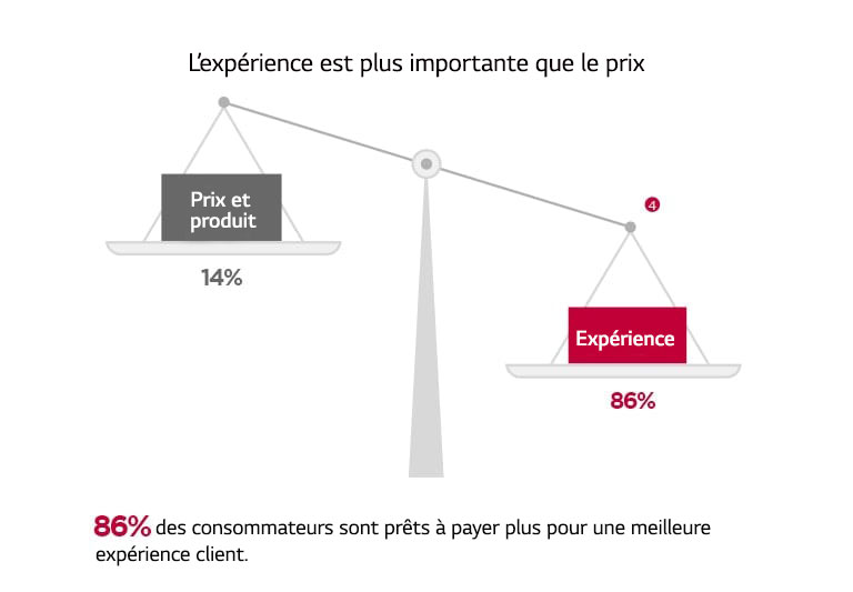 Améliorer l’expérience client