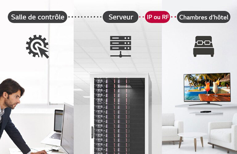 Un homme gère certains contenus et paramètres d’un téléviseur qui est connecté au décodeur dans l’hôtel à l’aide de la solution Pro:Centric Direct via un serveur.