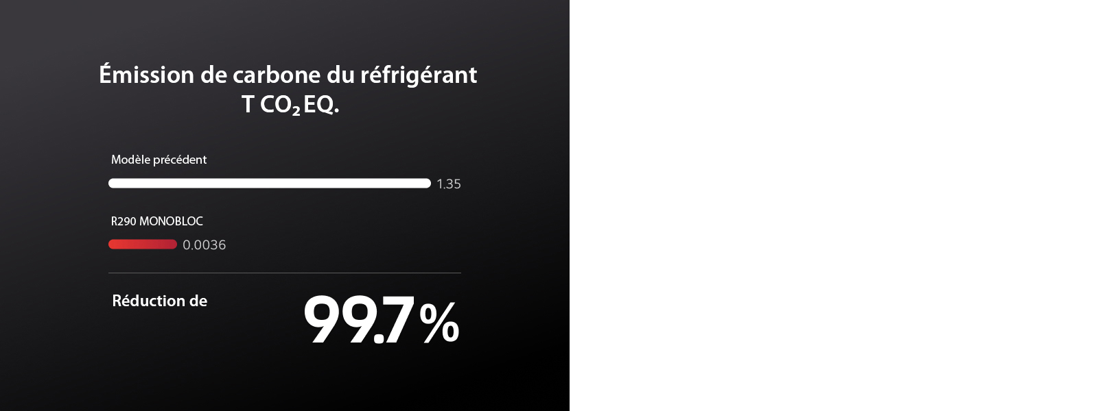 Un graphique indique que le R290 Monobloc a réduit l’émission de carbone de 99,7&nbsp;% par rapport au modèle précédent.
