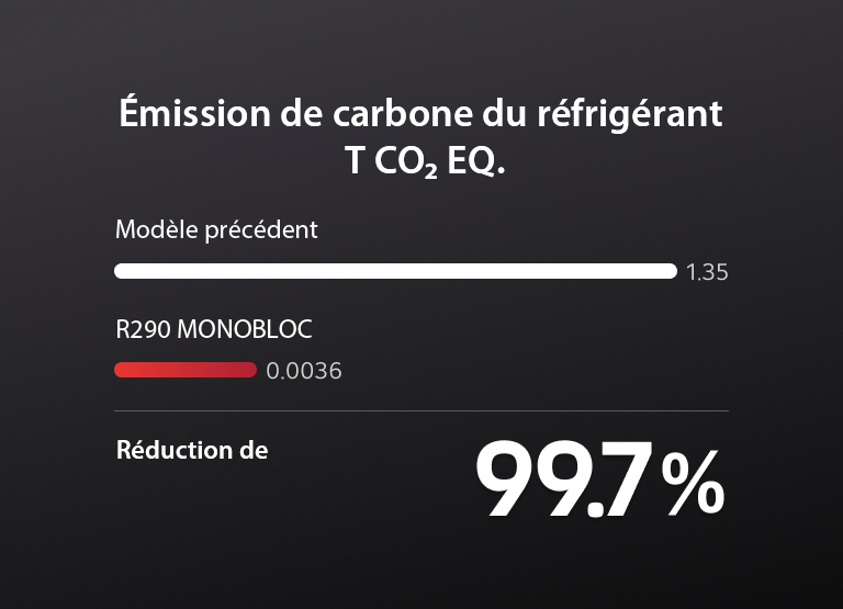 Un graphique indique que le R290 Monobloc a réduit l’émission de carbone de 99,7&nbsp;% par rapport au modèle précédent.
