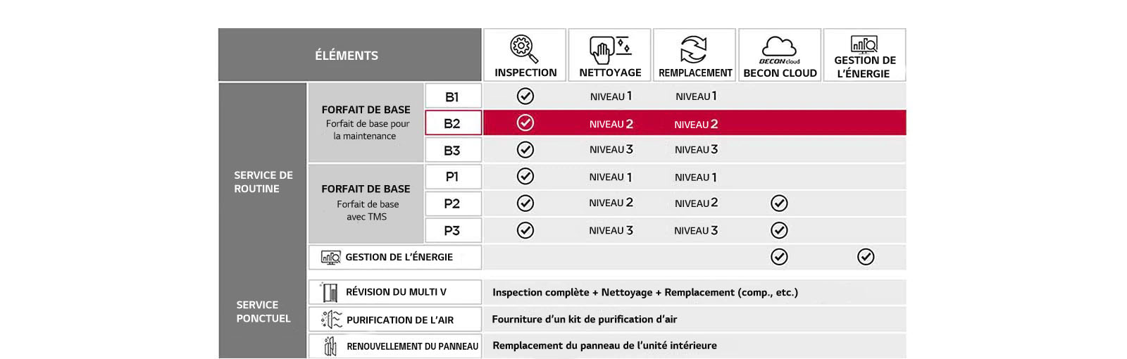 Forfait de base et forfait premium