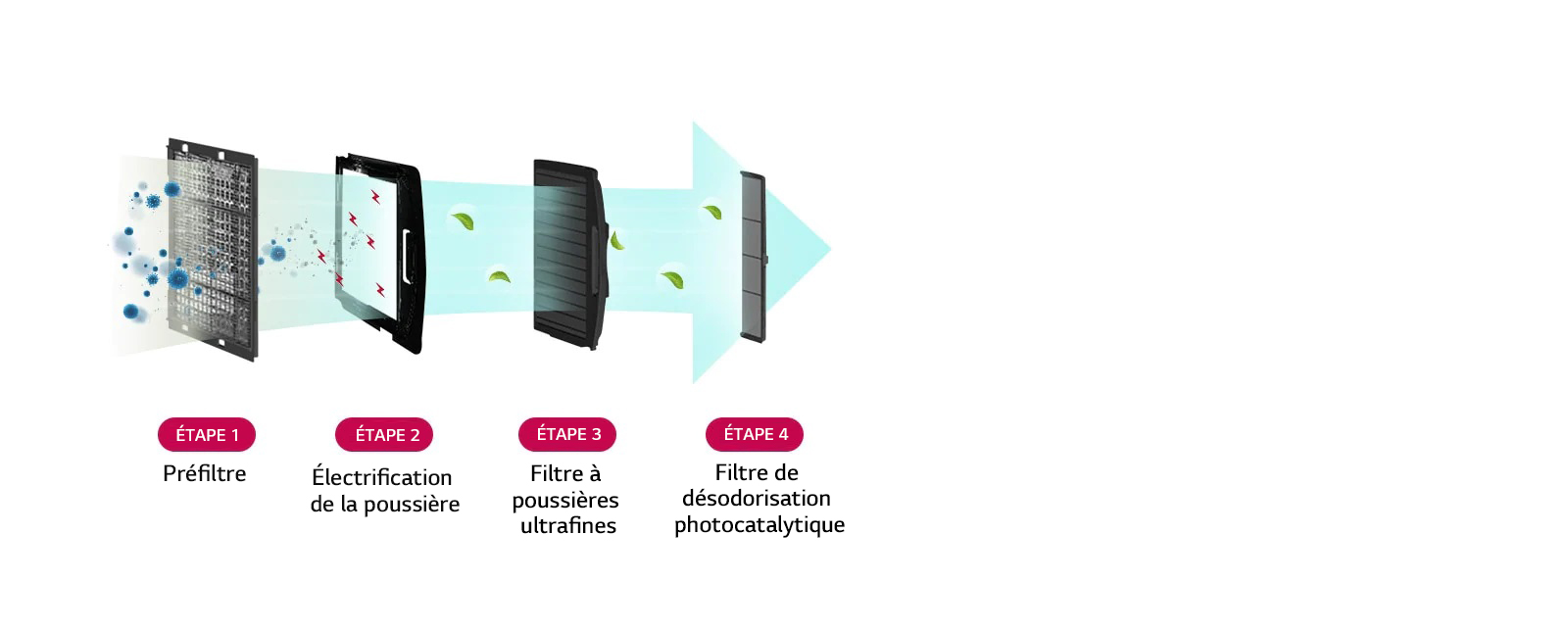 Filtre de purification de l'air qui élimine 99,9 % des PM 1.0
