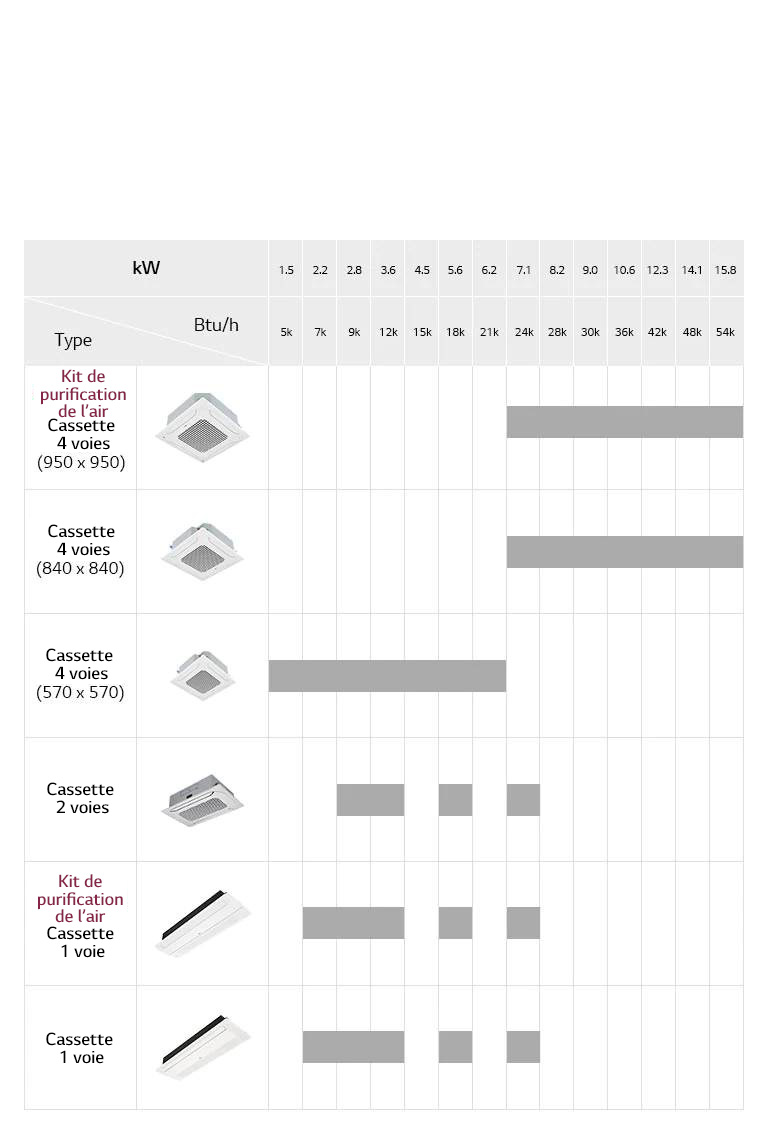 Ligne de climatiseurs à cassette encastrée au plafond