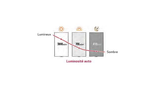 Contrôle intelligent de la luminosité
