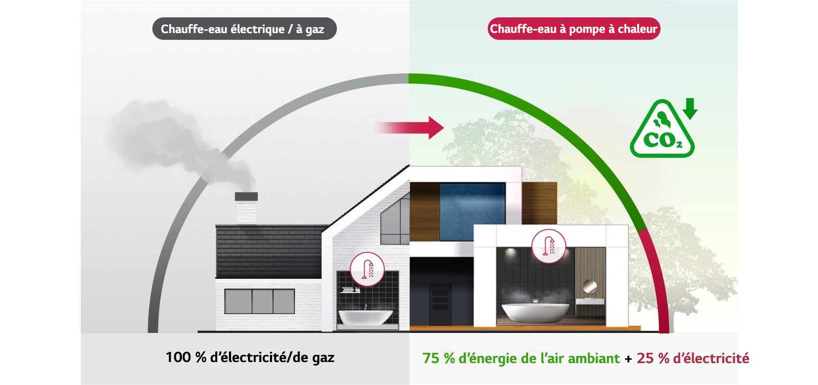 Vue de face d’une maison, dont la moitié gauche en noir et blanc présente le chauffage traditionnel, et la moitié droite haute en couleurs présente un chauffe-eau à pompe à chaleur à faible émission de CO2.