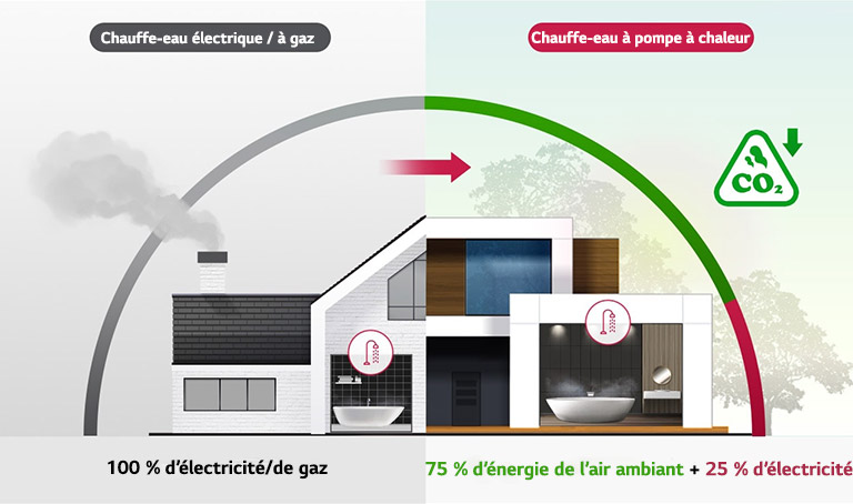 Vue de face d’une maison, dont la moitié gauche en noir et blanc présente le chauffage traditionnel, et la moitié droite haute en couleurs présente un chauffe-eau à pompe à chaleur à faible émission de CO2.