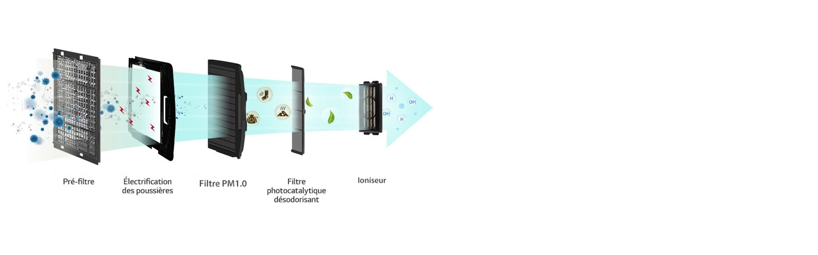 An image of various harmful substances filtered through 5 filters.