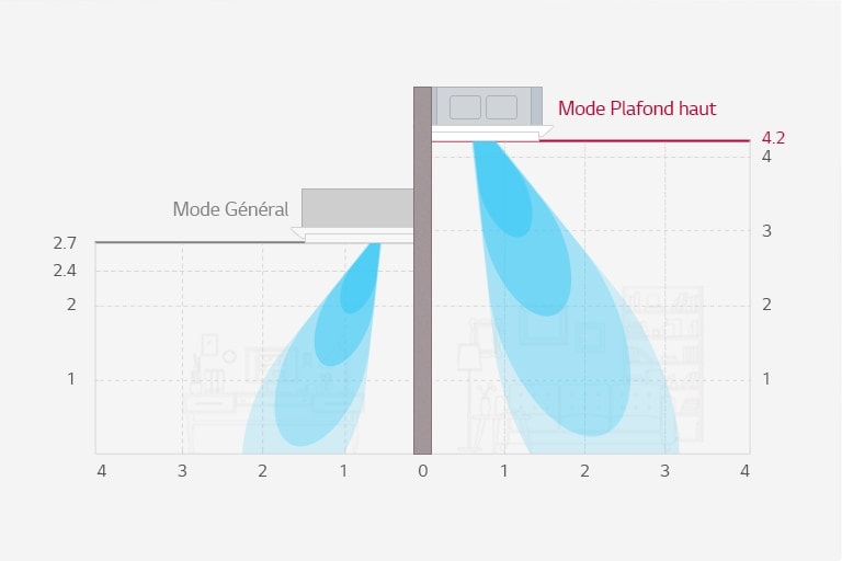 Image quantifying the 4 way cassette's High Ceiling Mode