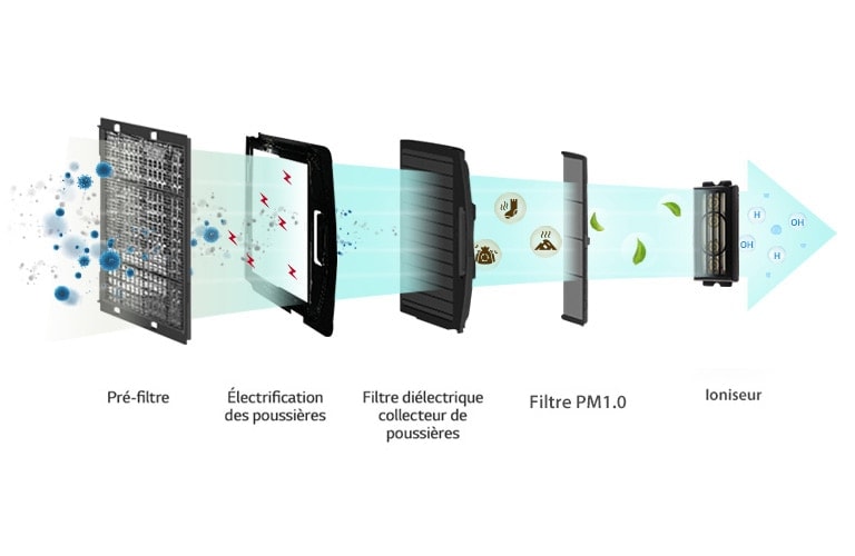 An image of various harmful substances filtered through 5 filters.