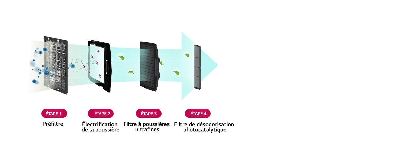 Filtre de purification de l'air qui élimine 99,9 % des PM 1.0