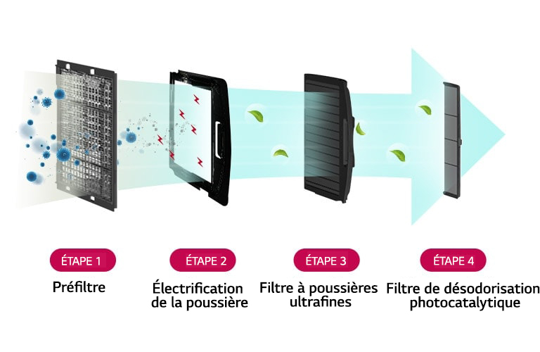 Filtre de purification de l'air qui élimine 99,9 % des PM 1.0