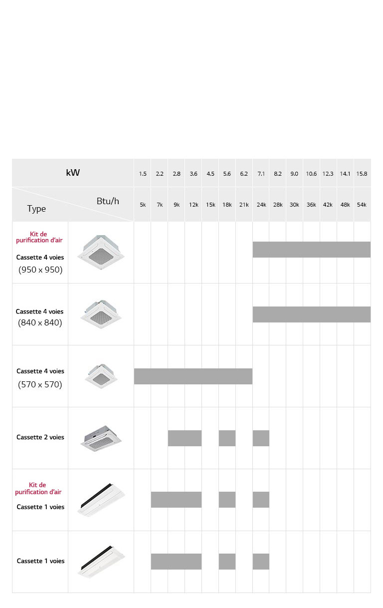 Ligne de climatiseurs à cassette encastrée au plafond